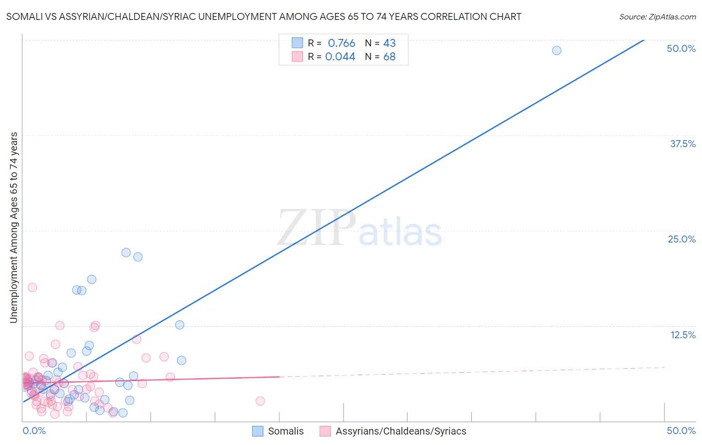 Somali vs Assyrian/Chaldean/Syriac Unemployment Among Ages 65 to 74 years