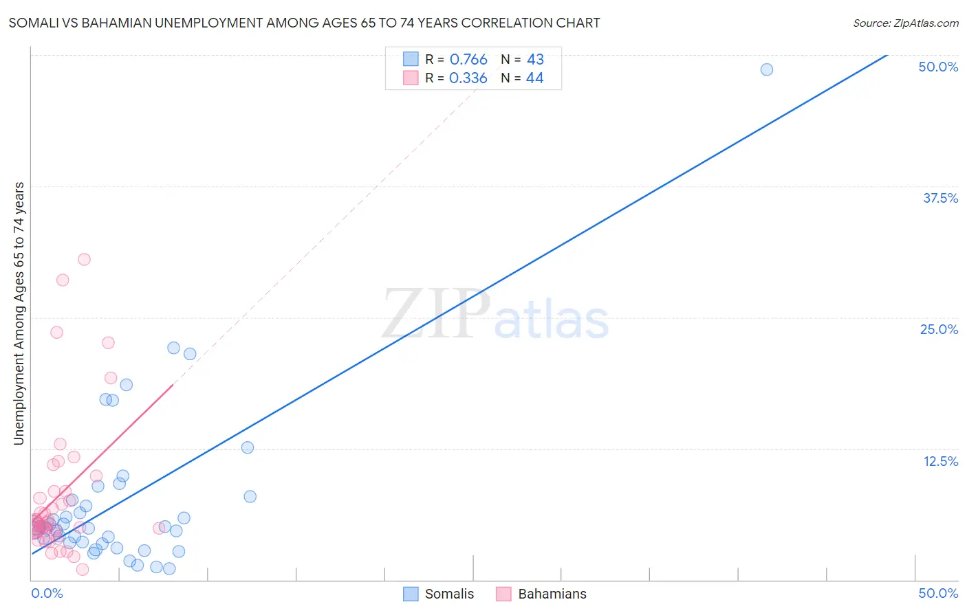Somali vs Bahamian Unemployment Among Ages 65 to 74 years