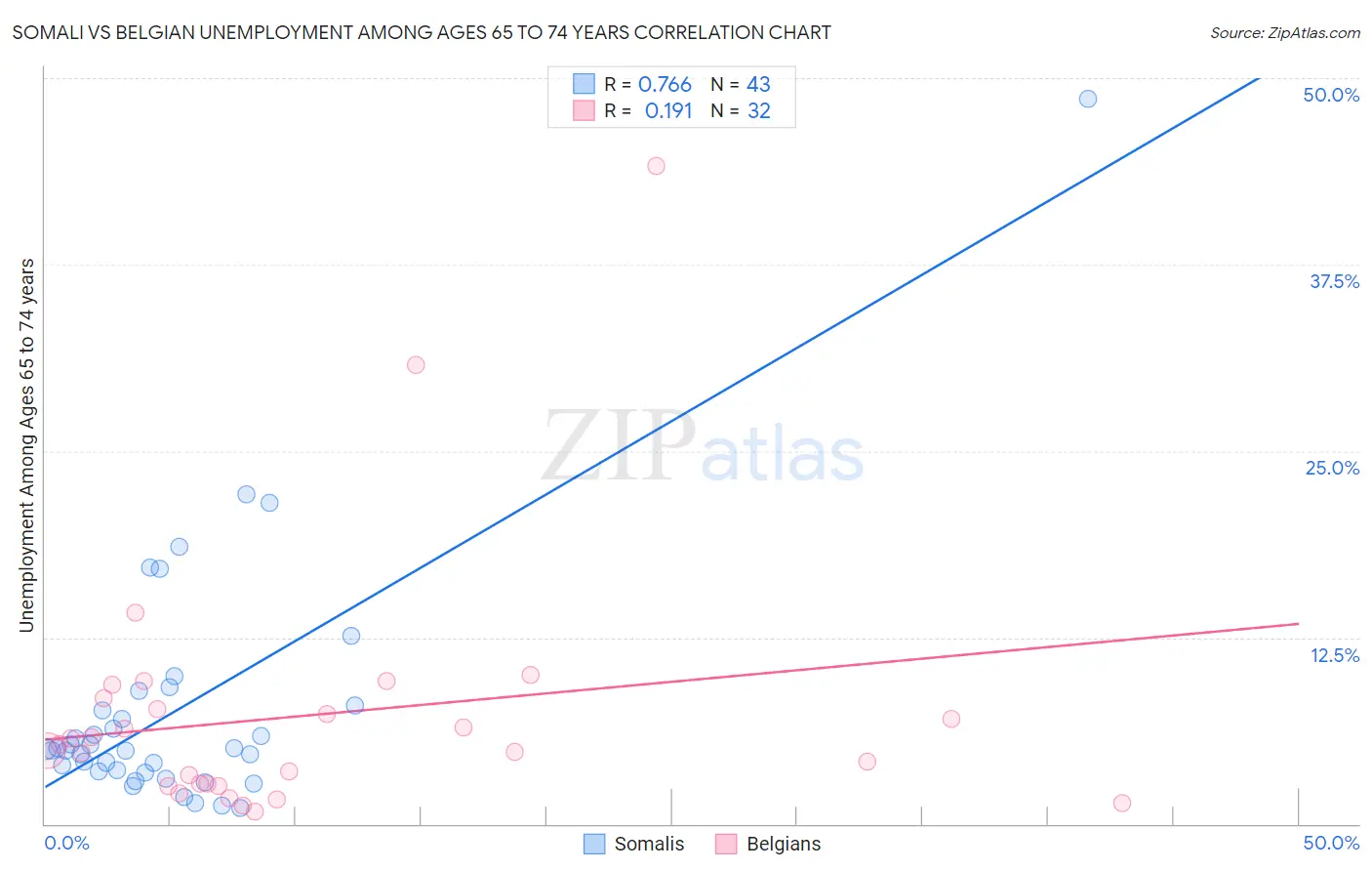 Somali vs Belgian Unemployment Among Ages 65 to 74 years