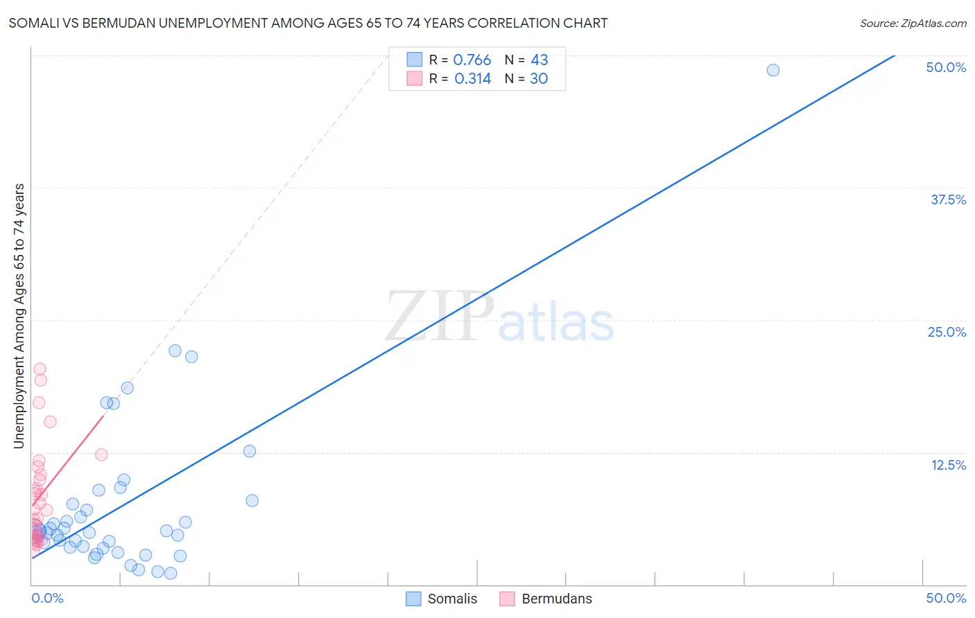 Somali vs Bermudan Unemployment Among Ages 65 to 74 years
