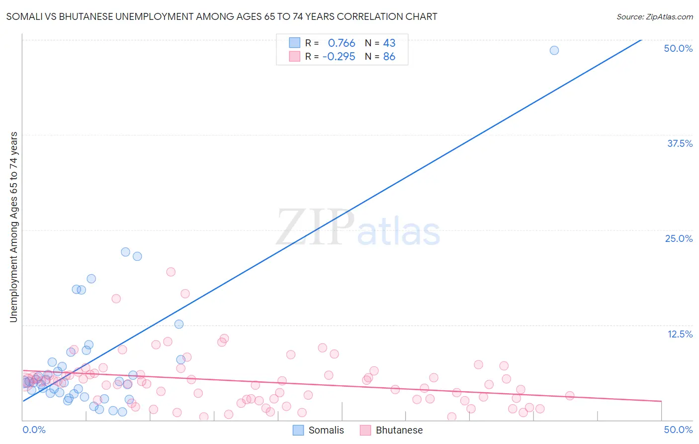 Somali vs Bhutanese Unemployment Among Ages 65 to 74 years