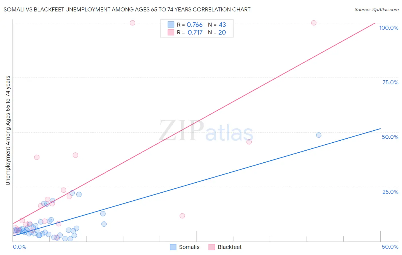 Somali vs Blackfeet Unemployment Among Ages 65 to 74 years