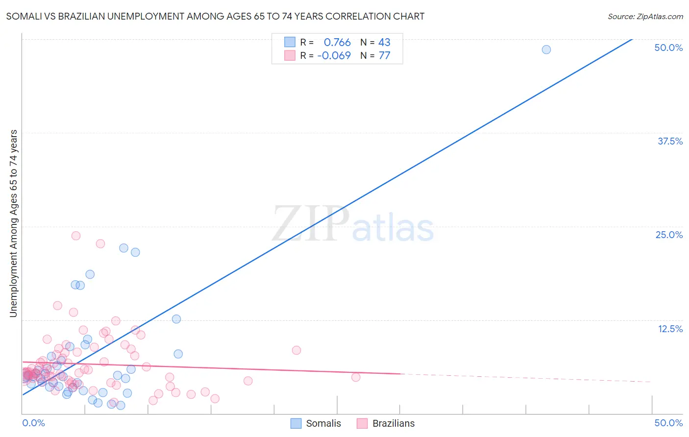 Somali vs Brazilian Unemployment Among Ages 65 to 74 years