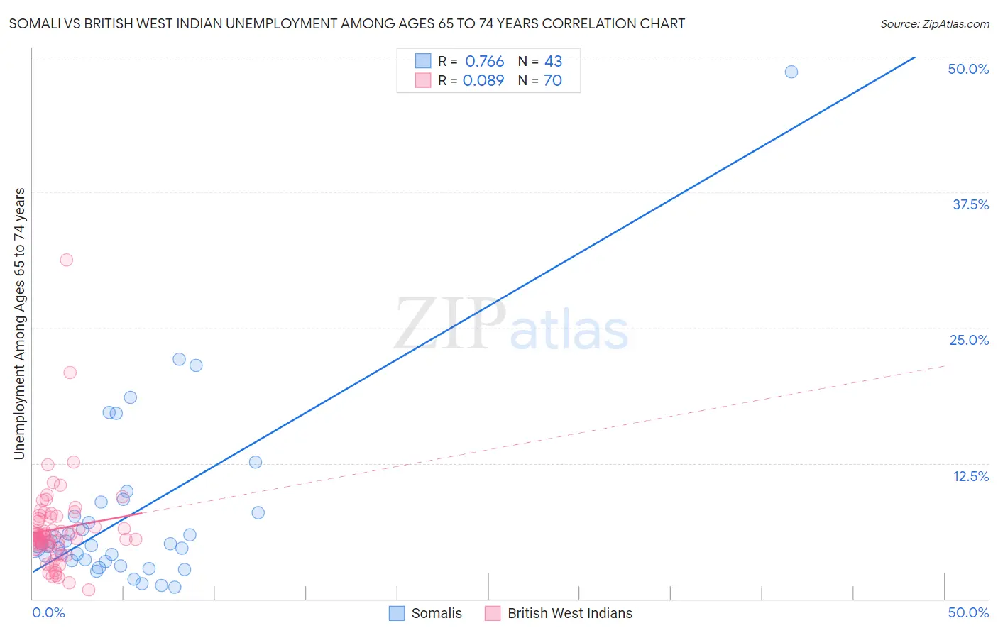 Somali vs British West Indian Unemployment Among Ages 65 to 74 years