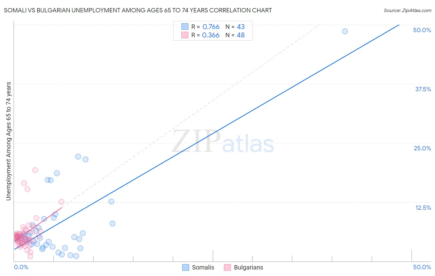 Somali vs Bulgarian Unemployment Among Ages 65 to 74 years