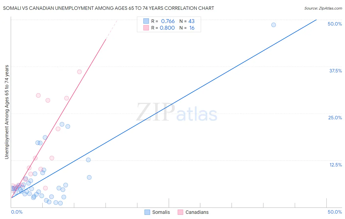 Somali vs Canadian Unemployment Among Ages 65 to 74 years