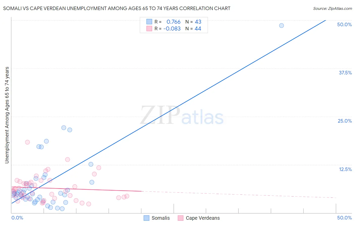 Somali vs Cape Verdean Unemployment Among Ages 65 to 74 years