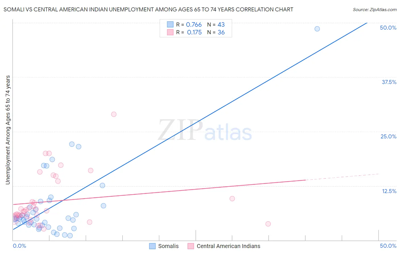 Somali vs Central American Indian Unemployment Among Ages 65 to 74 years