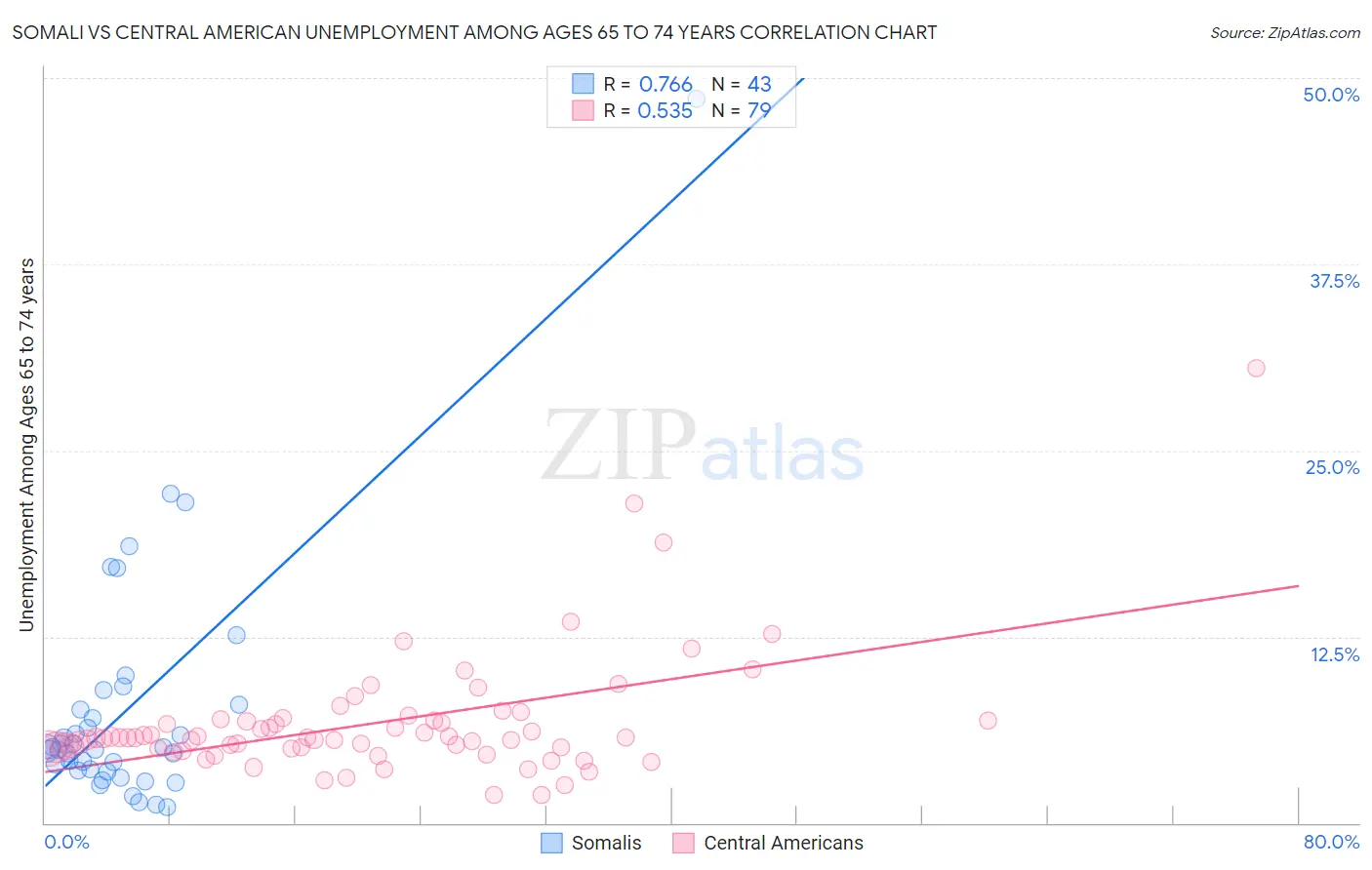 Somali vs Central American Unemployment Among Ages 65 to 74 years