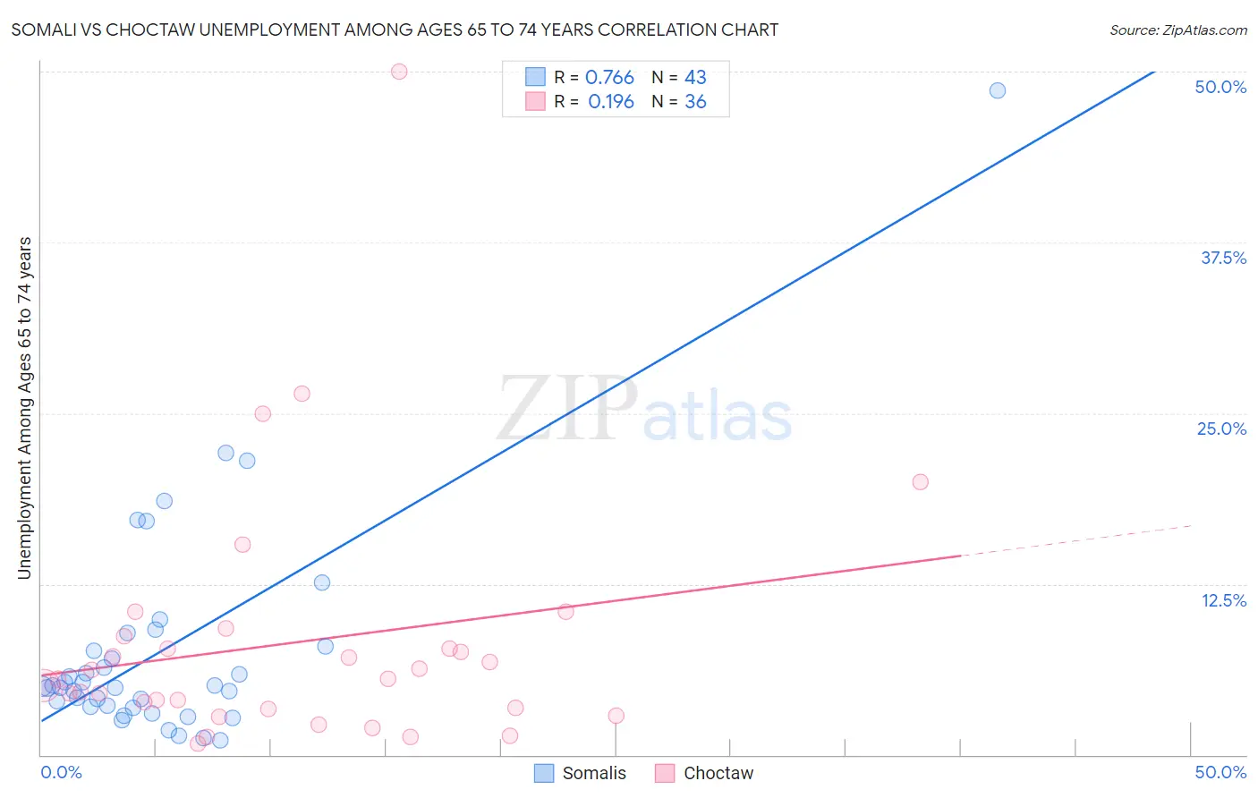 Somali vs Choctaw Unemployment Among Ages 65 to 74 years