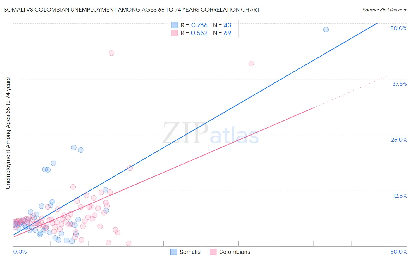 Somali vs Colombian Unemployment Among Ages 65 to 74 years