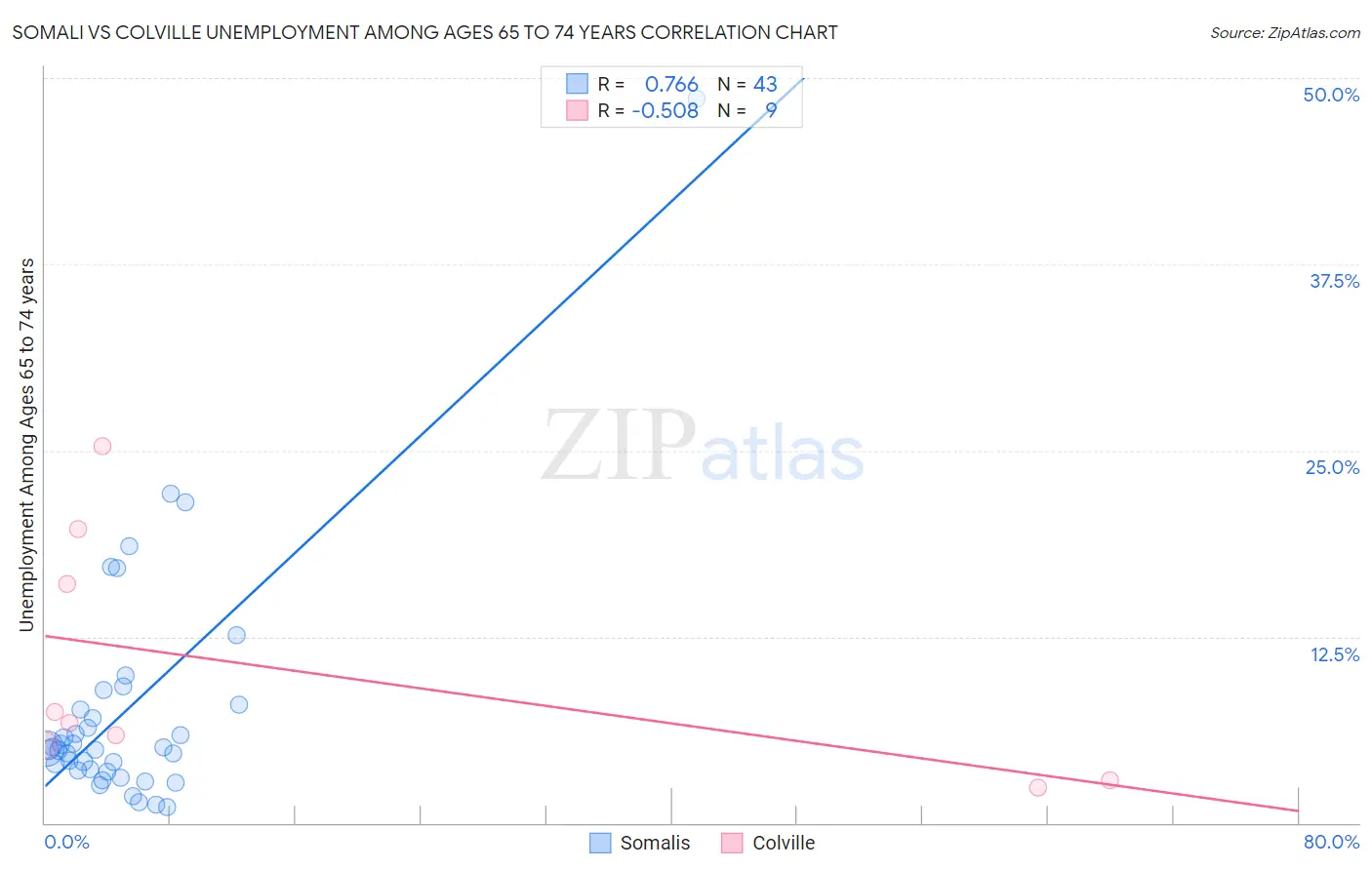 Somali vs Colville Unemployment Among Ages 65 to 74 years