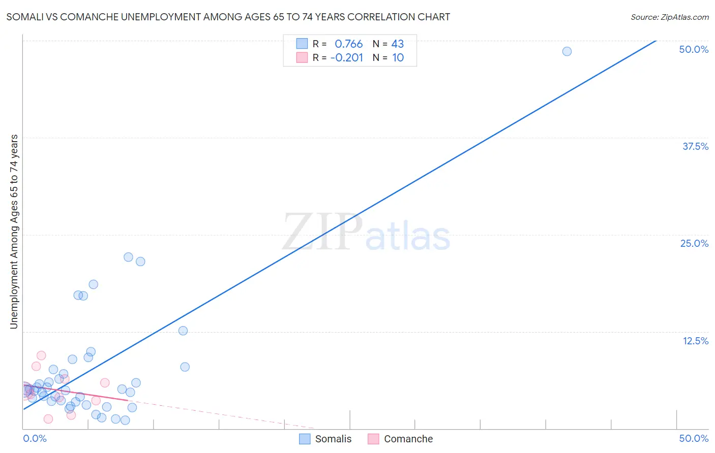 Somali vs Comanche Unemployment Among Ages 65 to 74 years