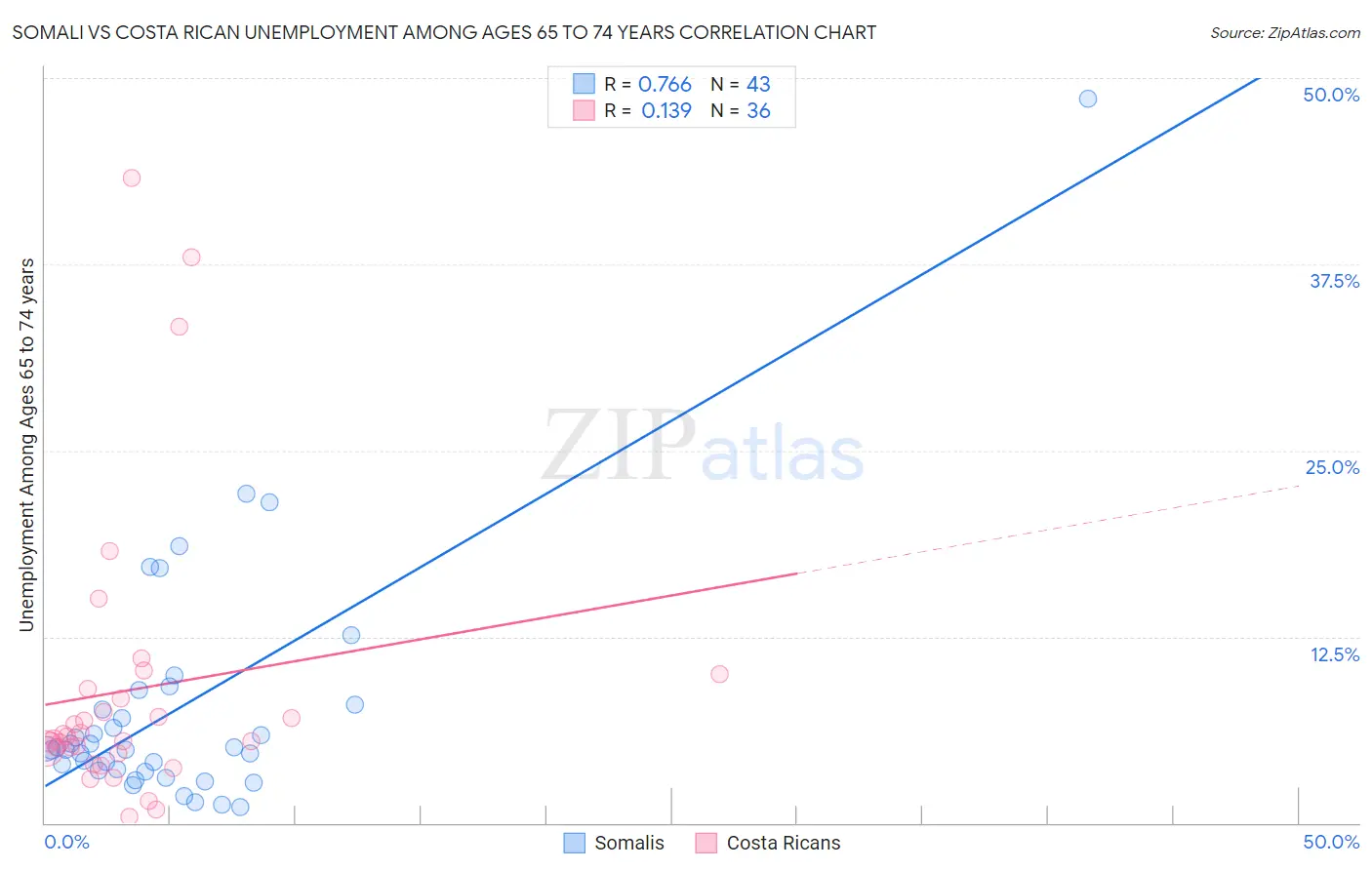 Somali vs Costa Rican Unemployment Among Ages 65 to 74 years