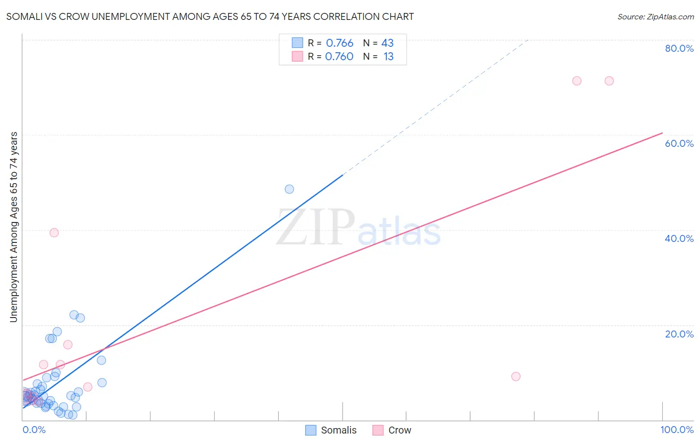 Somali vs Crow Unemployment Among Ages 65 to 74 years