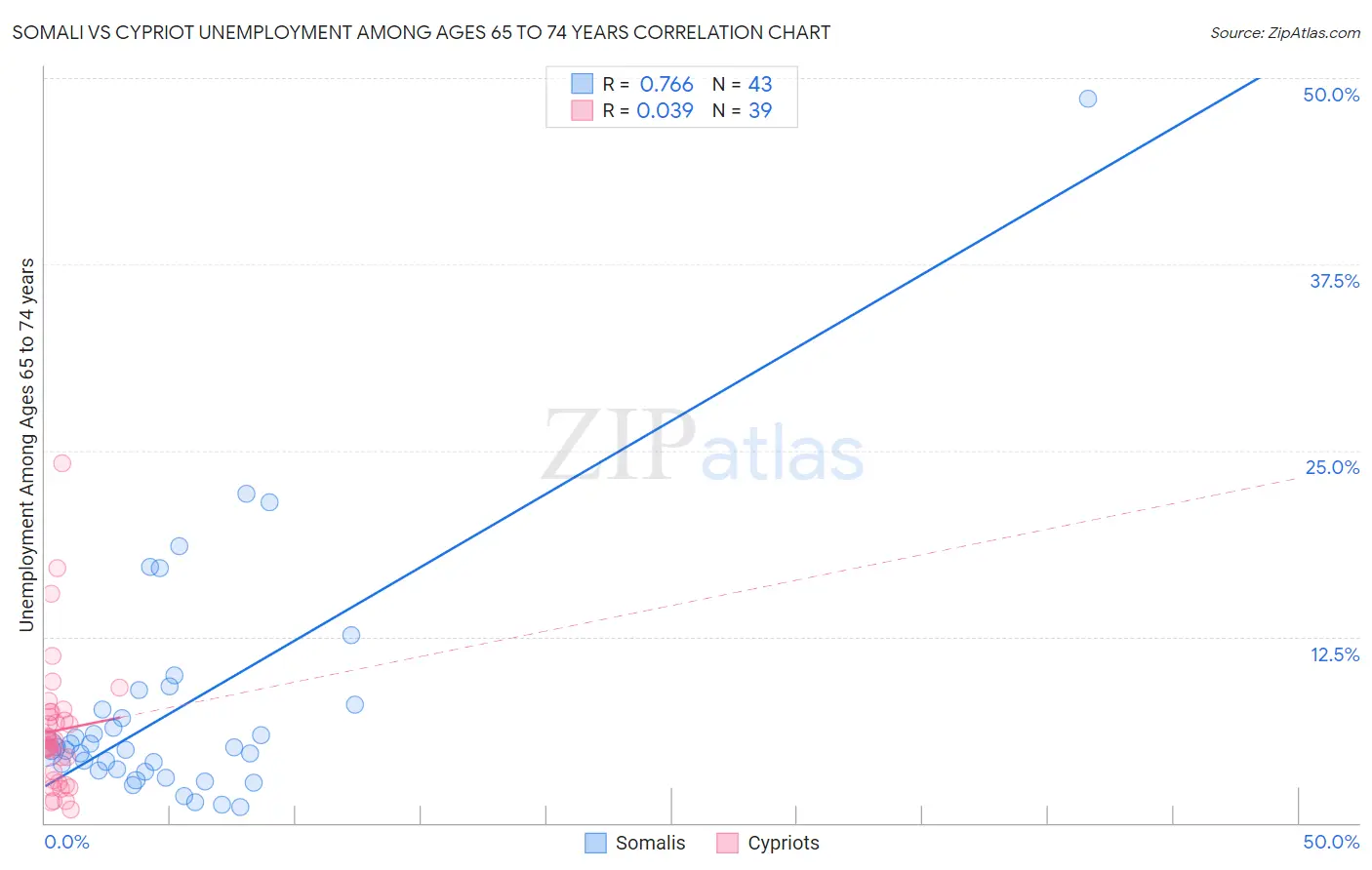 Somali vs Cypriot Unemployment Among Ages 65 to 74 years