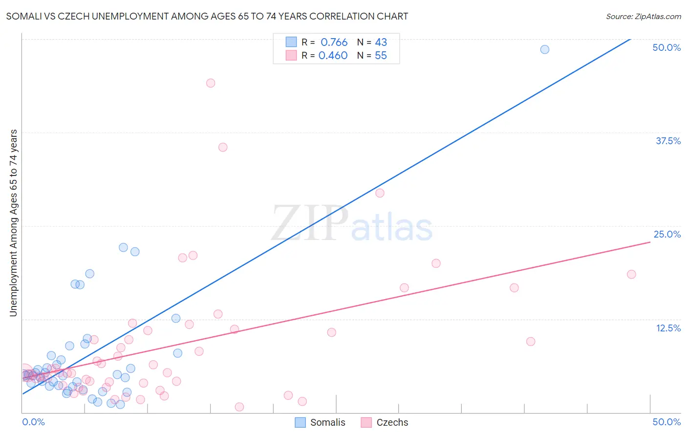 Somali vs Czech Unemployment Among Ages 65 to 74 years