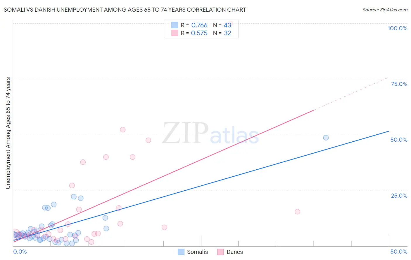 Somali vs Danish Unemployment Among Ages 65 to 74 years