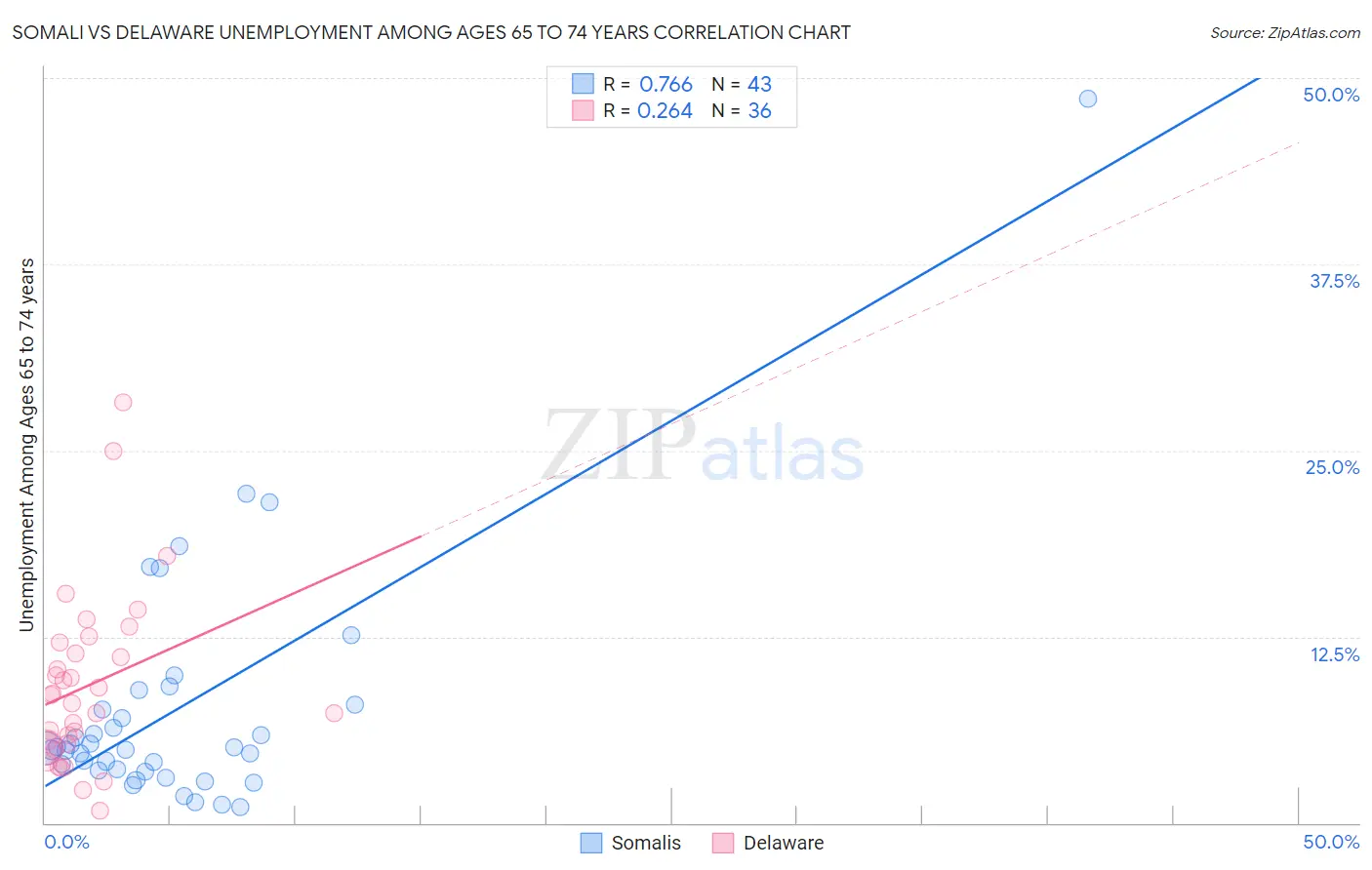 Somali vs Delaware Unemployment Among Ages 65 to 74 years