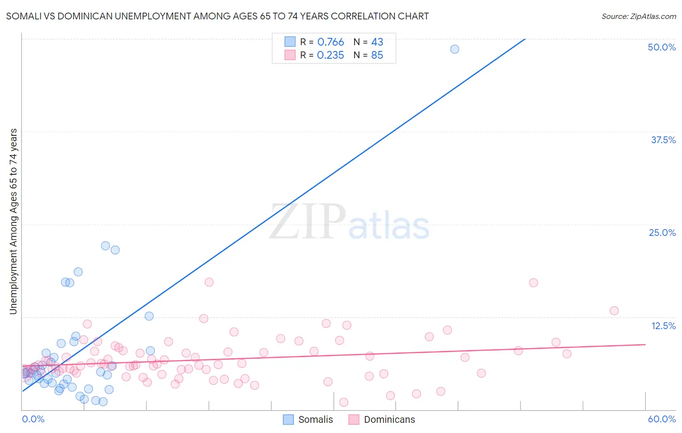 Somali vs Dominican Unemployment Among Ages 65 to 74 years