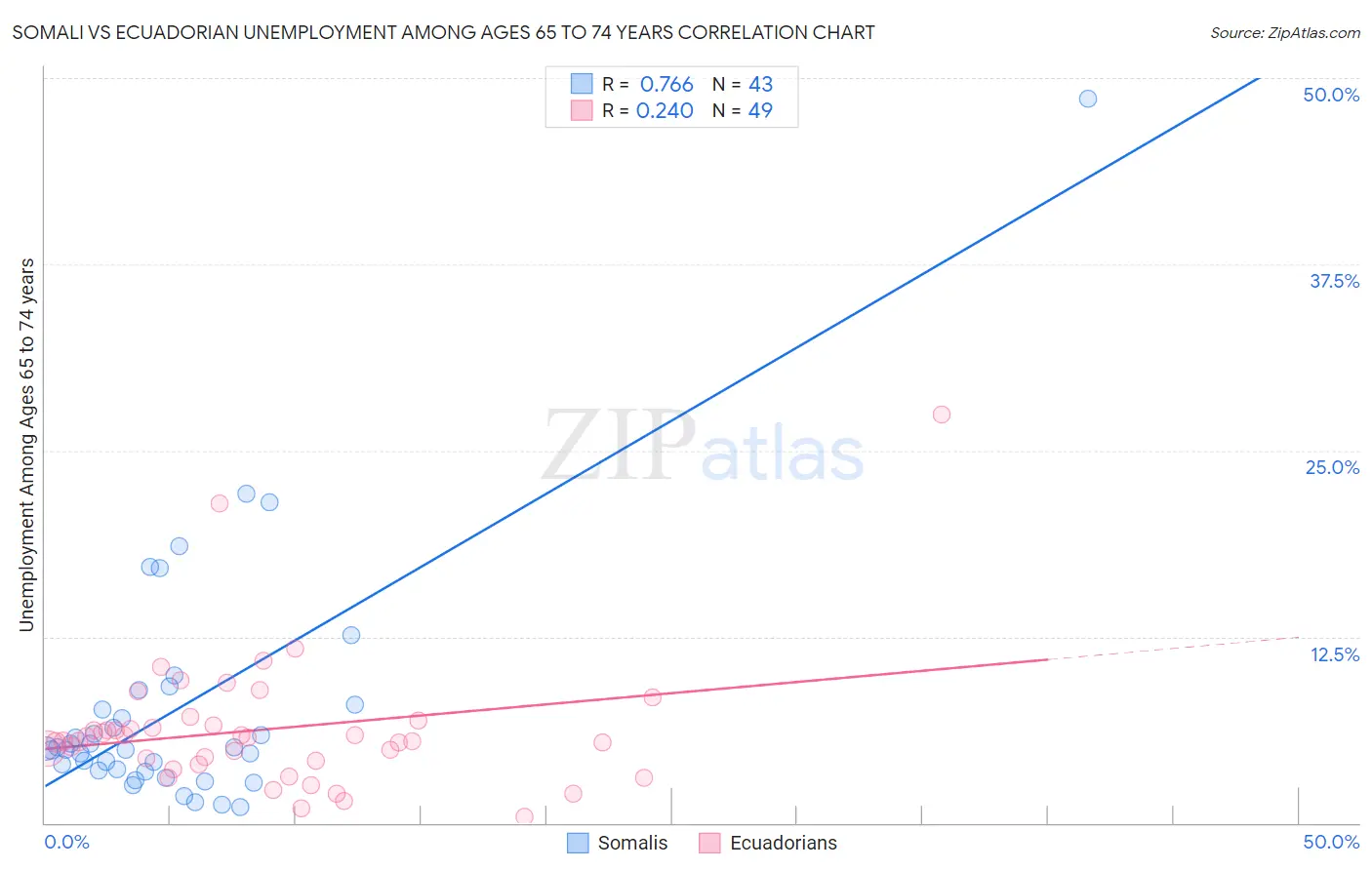 Somali vs Ecuadorian Unemployment Among Ages 65 to 74 years