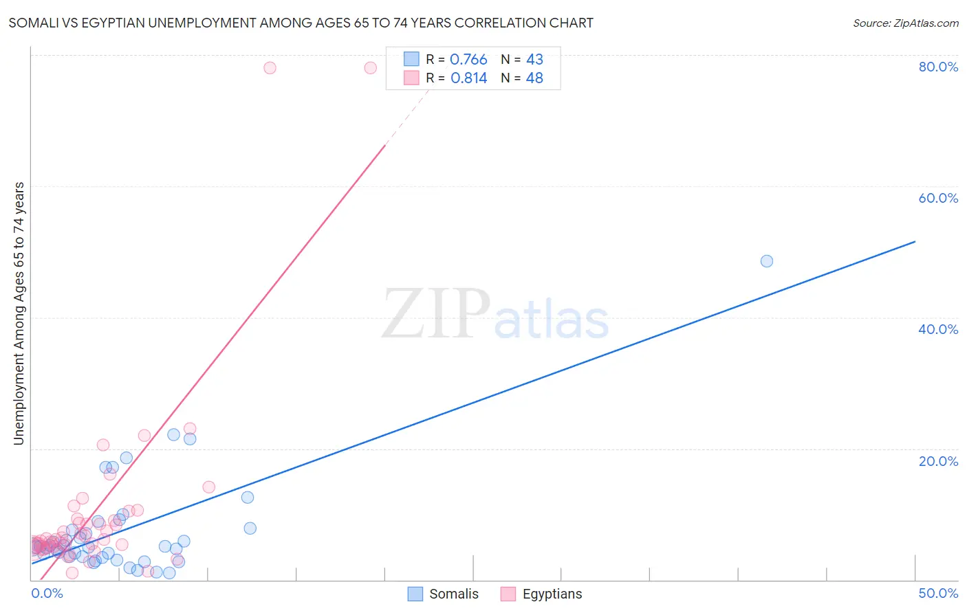 Somali vs Egyptian Unemployment Among Ages 65 to 74 years