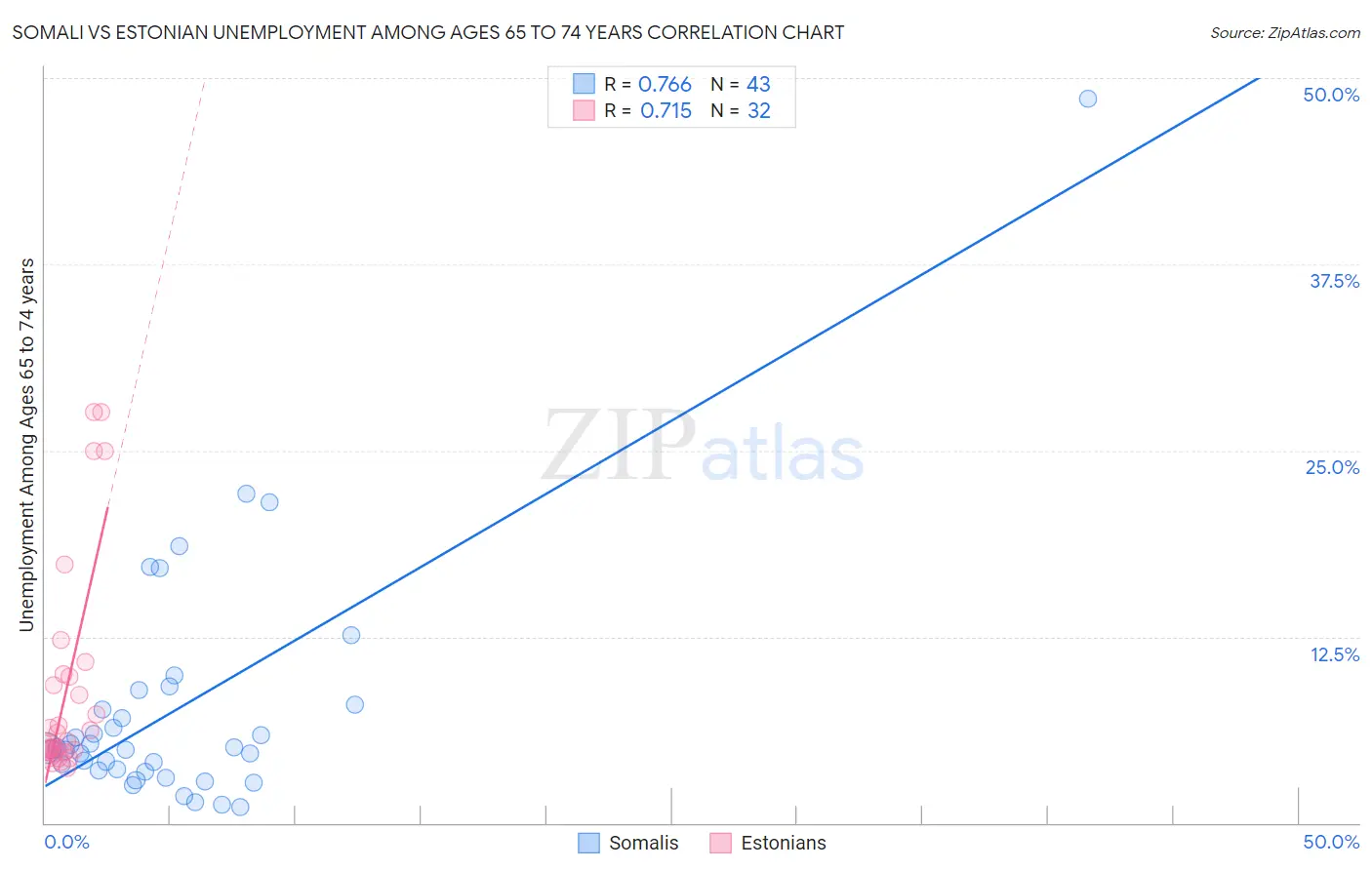Somali vs Estonian Unemployment Among Ages 65 to 74 years