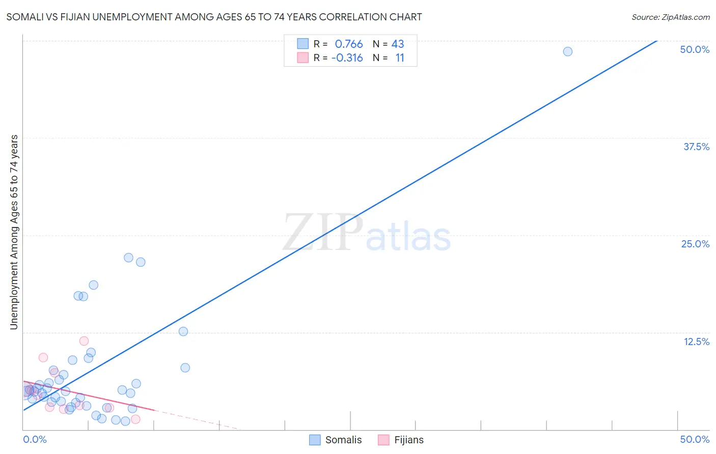 Somali vs Fijian Unemployment Among Ages 65 to 74 years