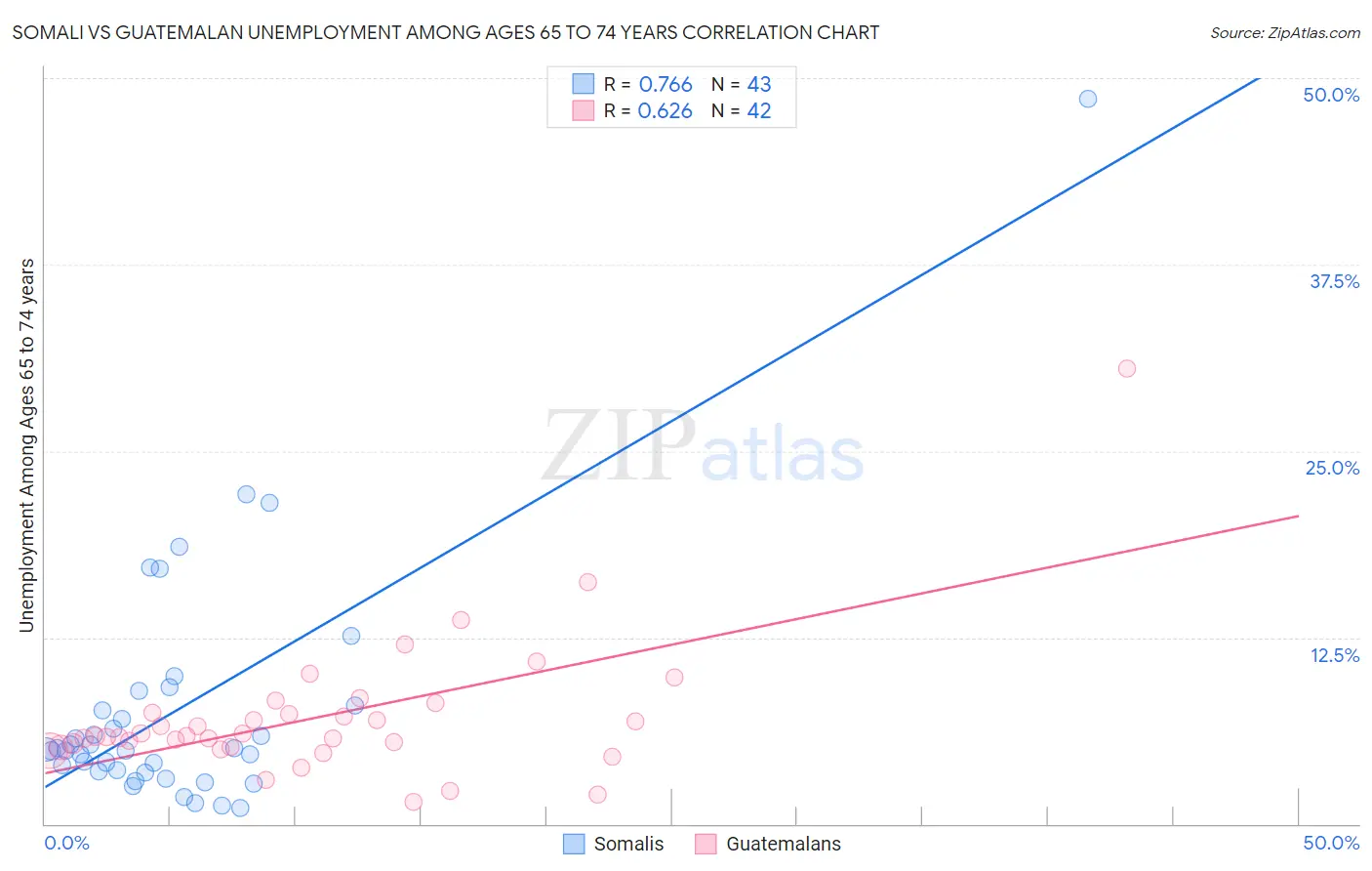 Somali vs Guatemalan Unemployment Among Ages 65 to 74 years