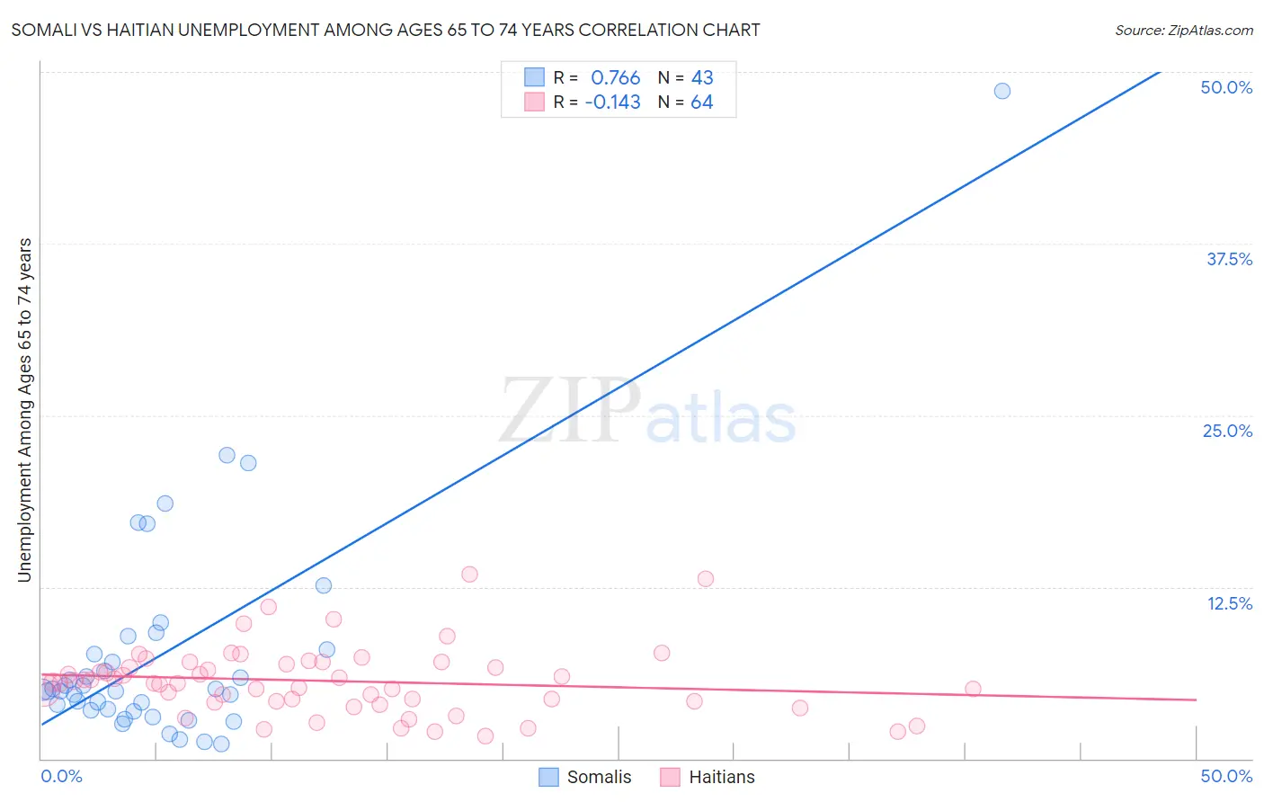 Somali vs Haitian Unemployment Among Ages 65 to 74 years