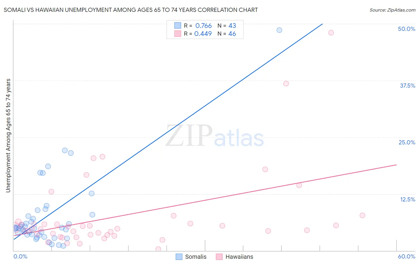 Somali vs Hawaiian Unemployment Among Ages 65 to 74 years