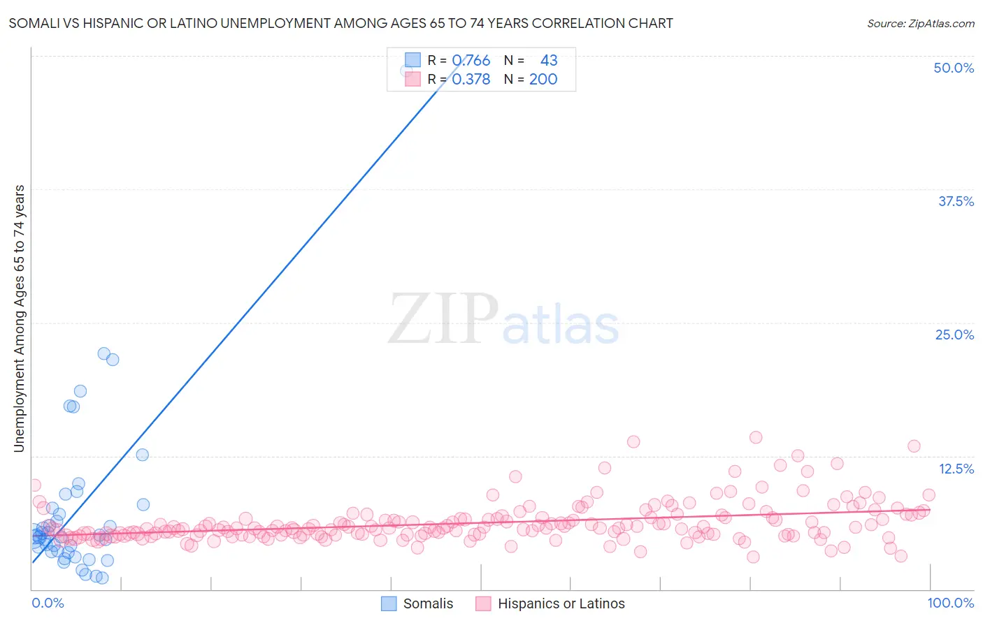 Somali vs Hispanic or Latino Unemployment Among Ages 65 to 74 years