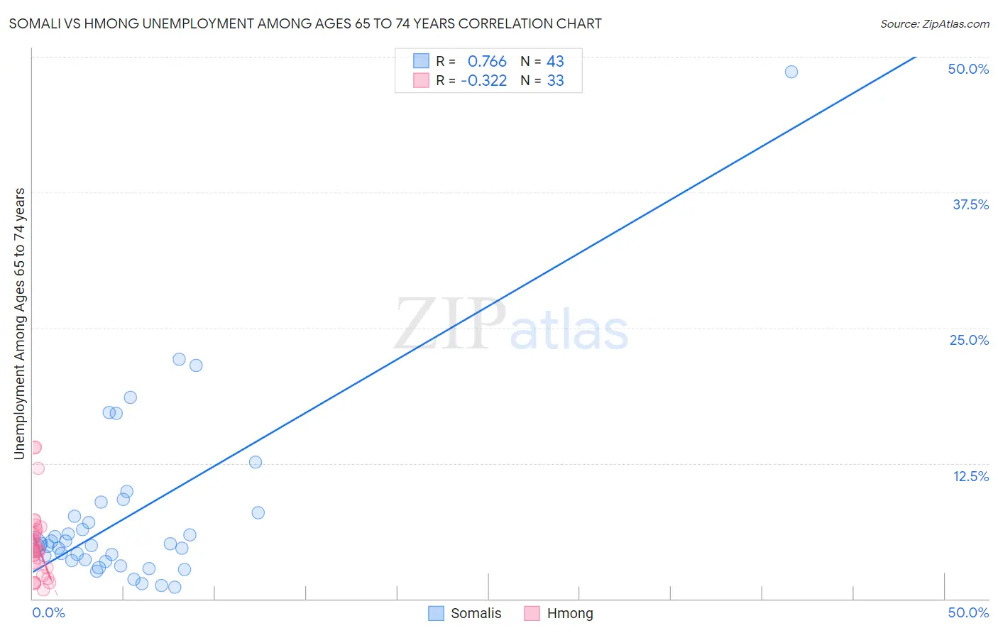 Somali vs Hmong Unemployment Among Ages 65 to 74 years