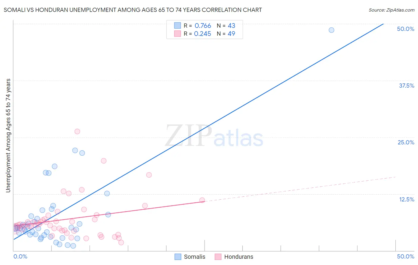 Somali vs Honduran Unemployment Among Ages 65 to 74 years
