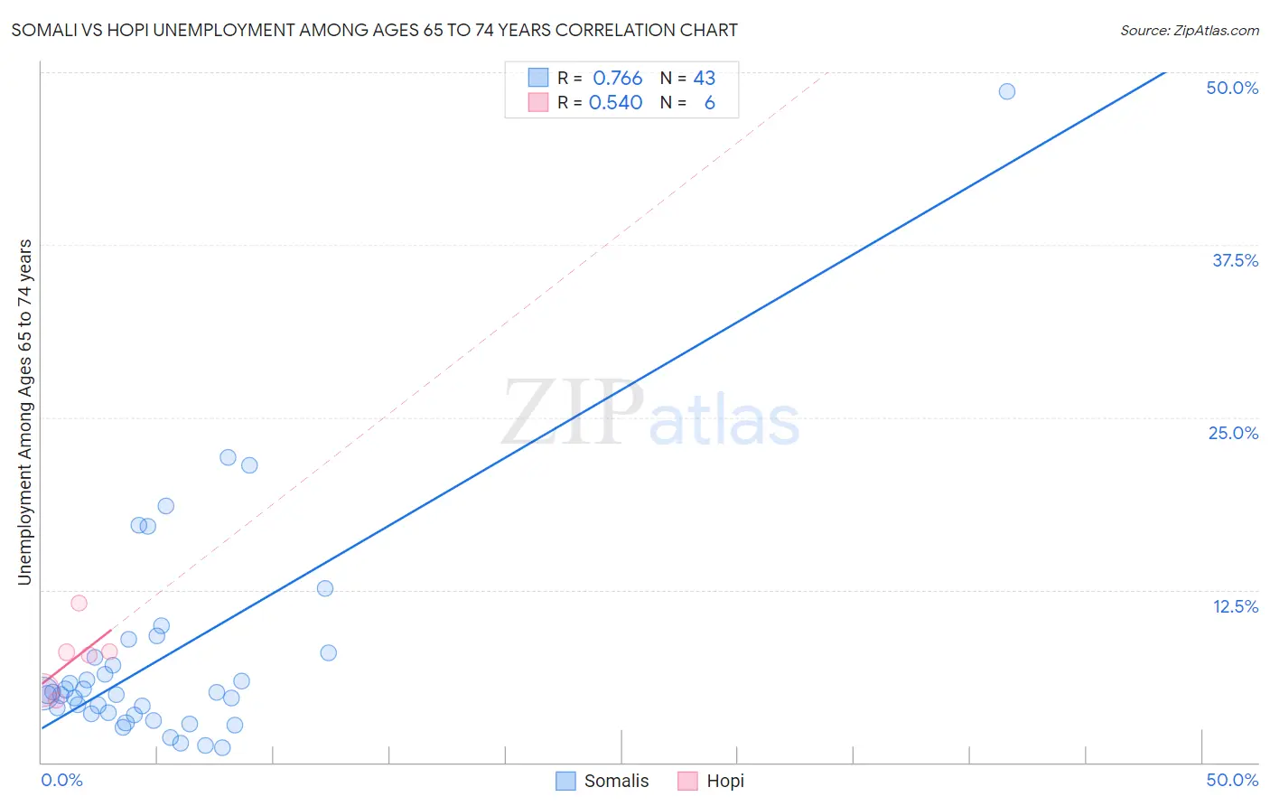 Somali vs Hopi Unemployment Among Ages 65 to 74 years
