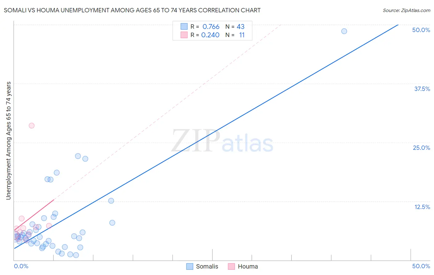Somali vs Houma Unemployment Among Ages 65 to 74 years