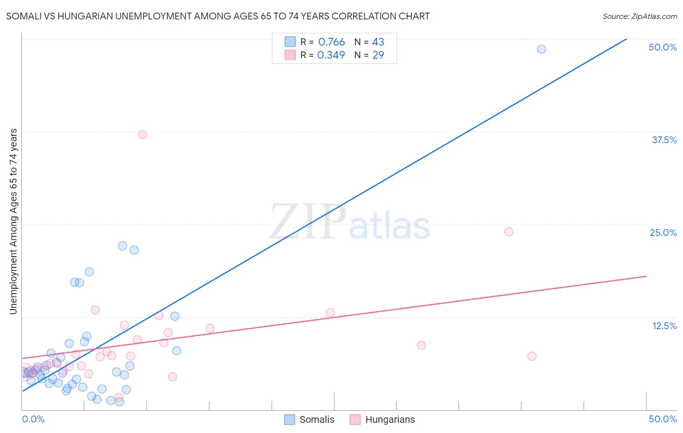 Somali vs Hungarian Unemployment Among Ages 65 to 74 years