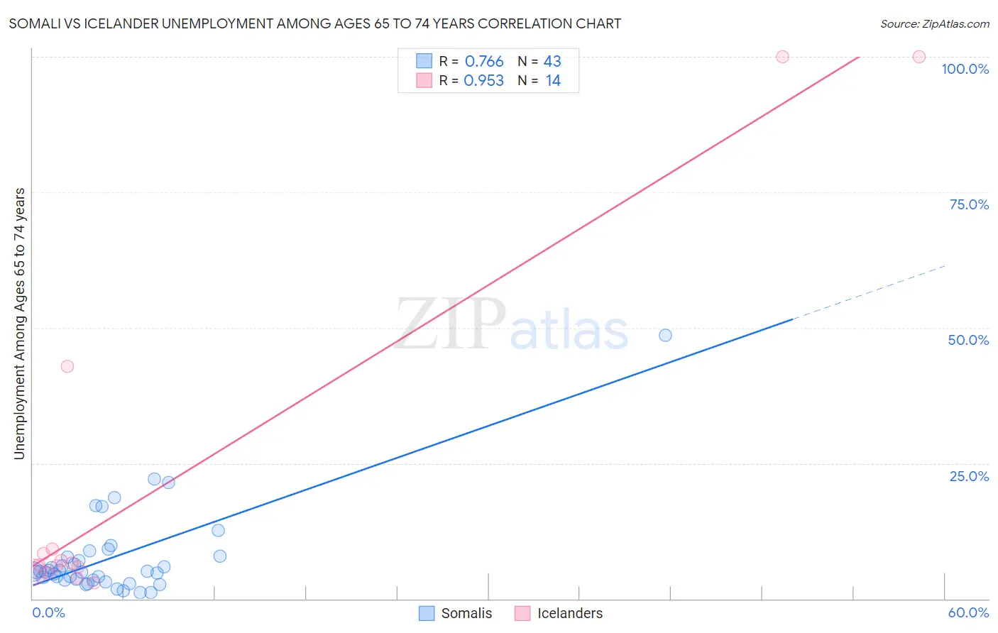 Somali vs Icelander Unemployment Among Ages 65 to 74 years