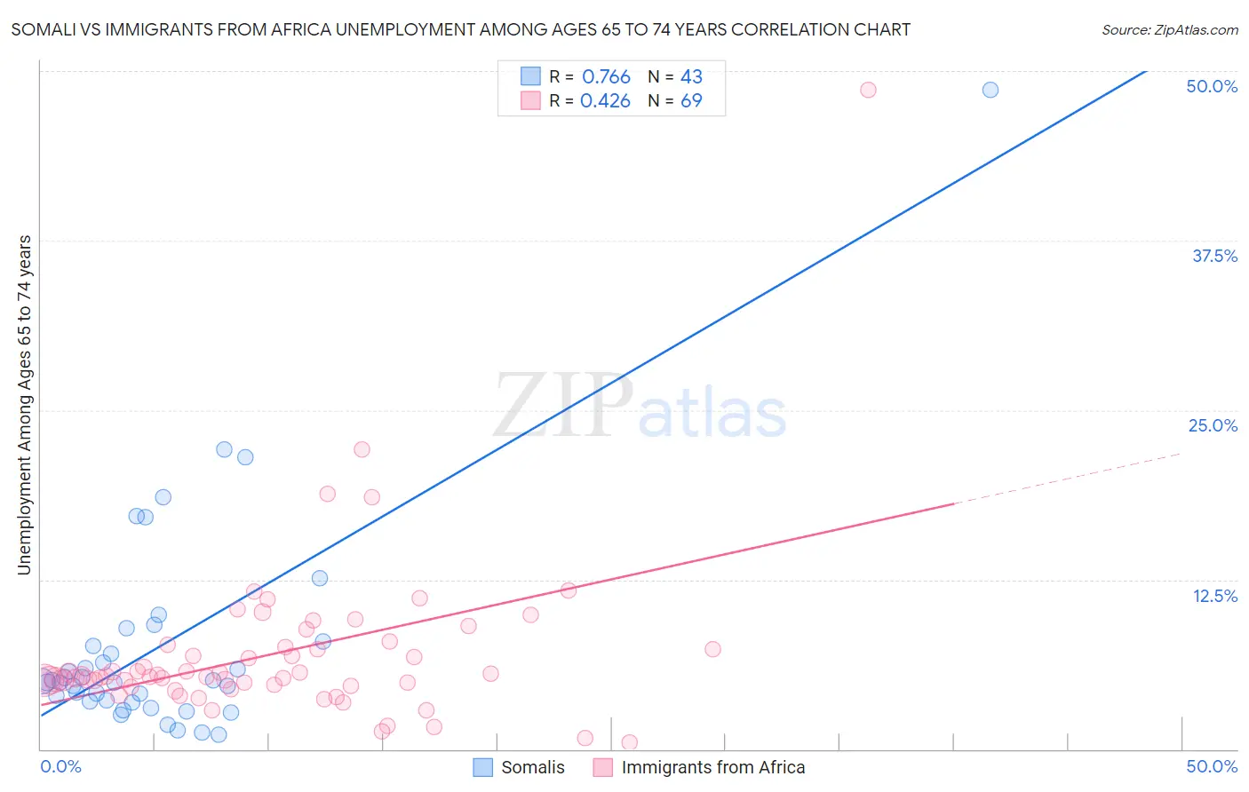 Somali vs Immigrants from Africa Unemployment Among Ages 65 to 74 years