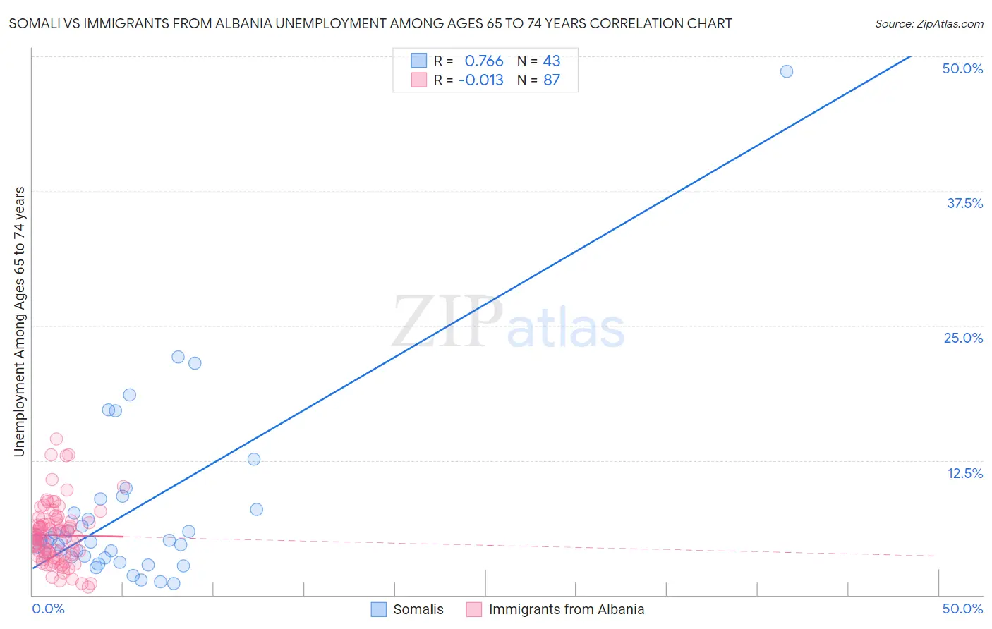 Somali vs Immigrants from Albania Unemployment Among Ages 65 to 74 years