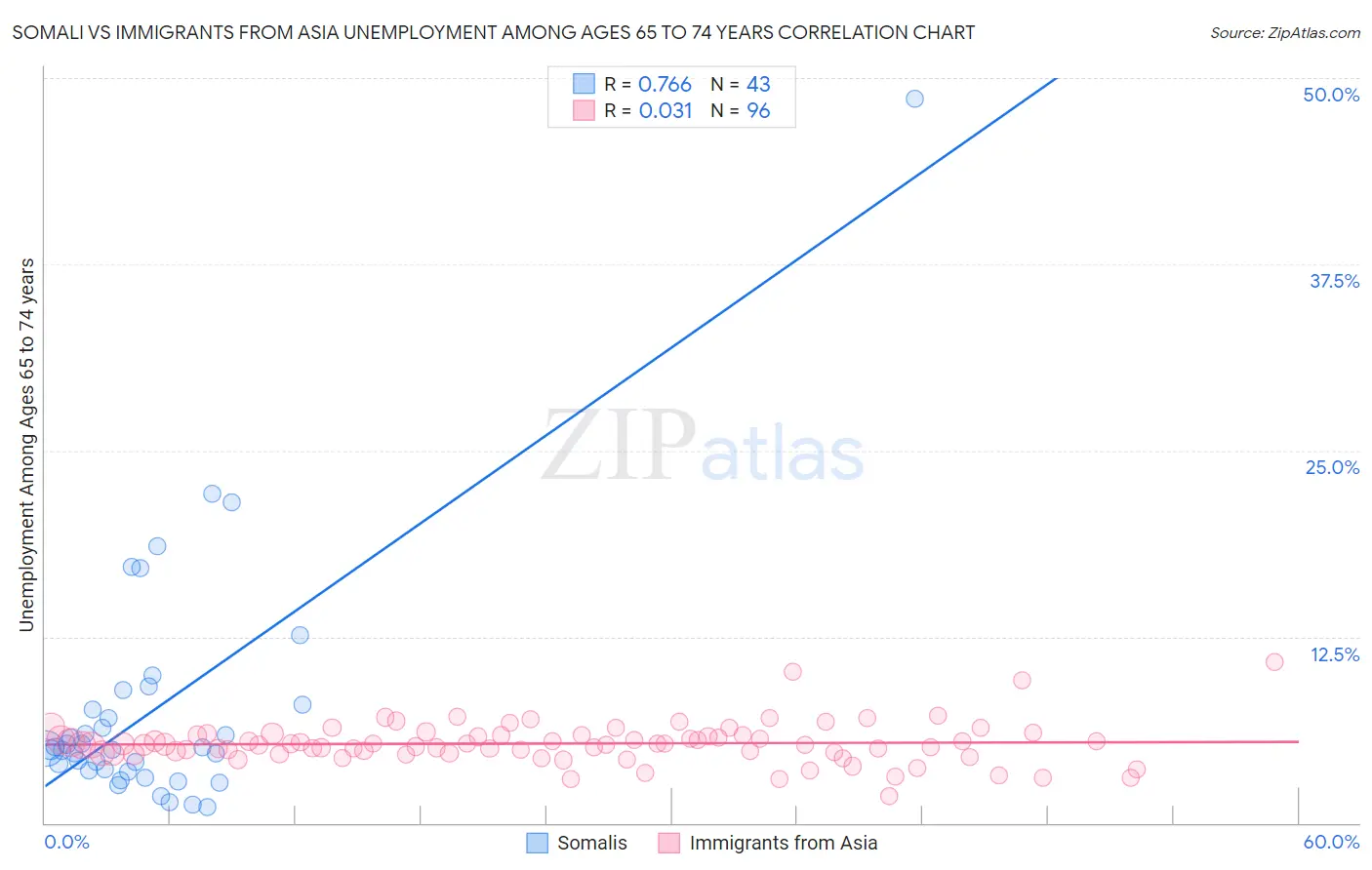 Somali vs Immigrants from Asia Unemployment Among Ages 65 to 74 years