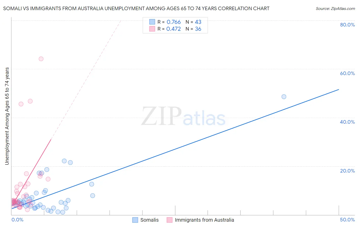 Somali vs Immigrants from Australia Unemployment Among Ages 65 to 74 years