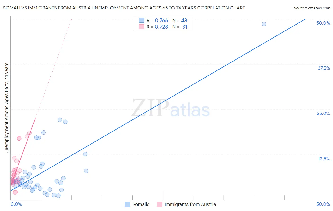 Somali vs Immigrants from Austria Unemployment Among Ages 65 to 74 years