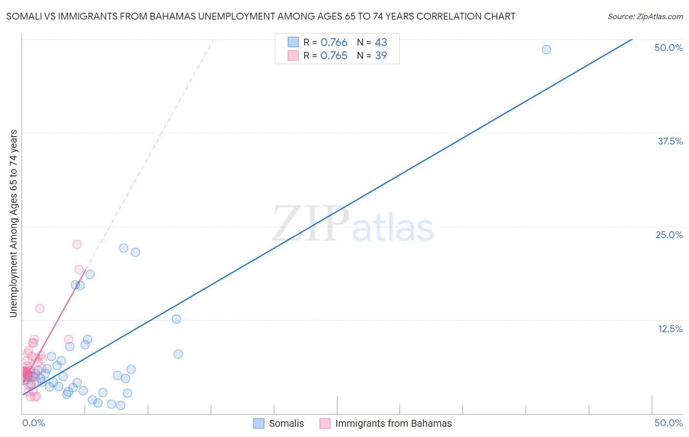 Somali vs Immigrants from Bahamas Unemployment Among Ages 65 to 74 years