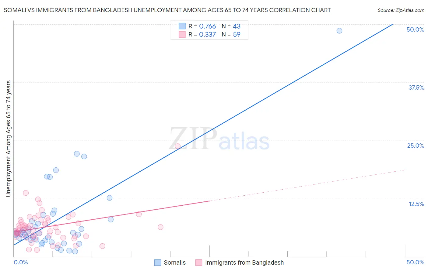 Somali vs Immigrants from Bangladesh Unemployment Among Ages 65 to 74 years