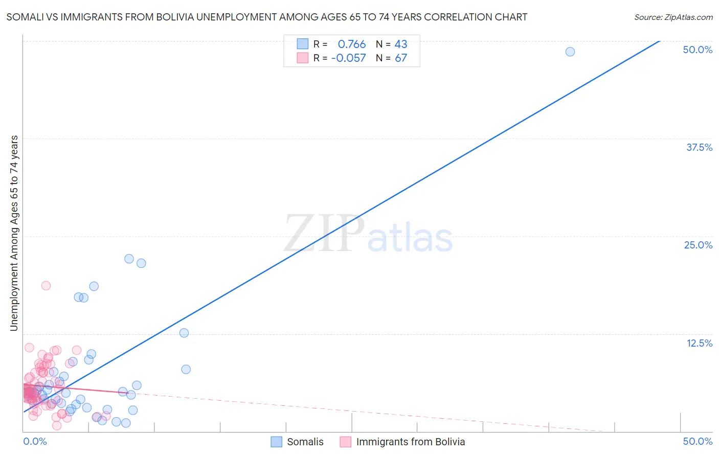 Somali vs Immigrants from Bolivia Unemployment Among Ages 65 to 74 years