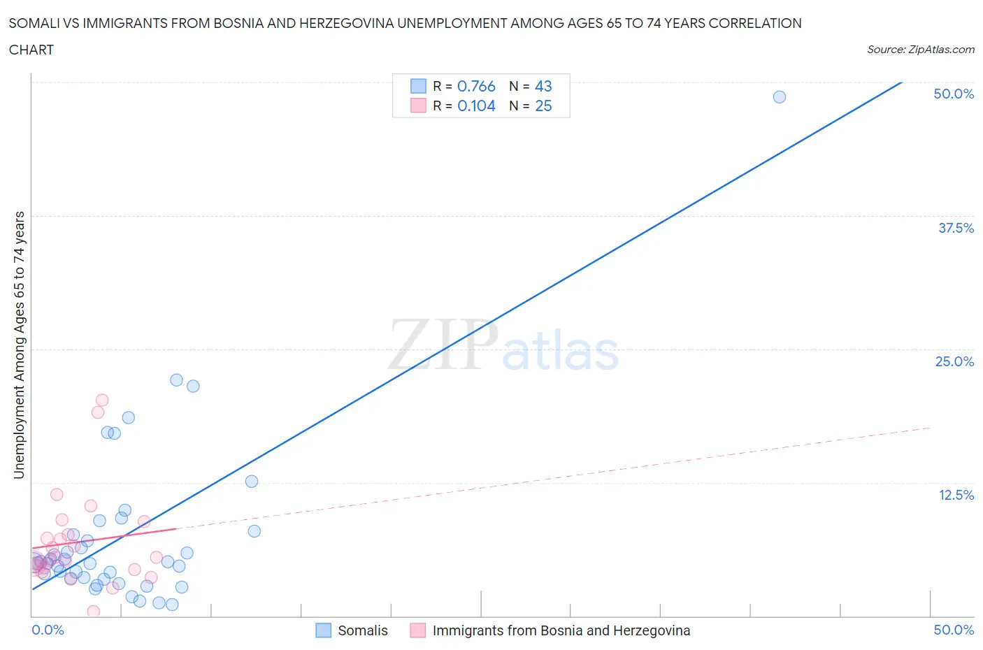 Somali vs Immigrants from Bosnia and Herzegovina Unemployment Among Ages 65 to 74 years