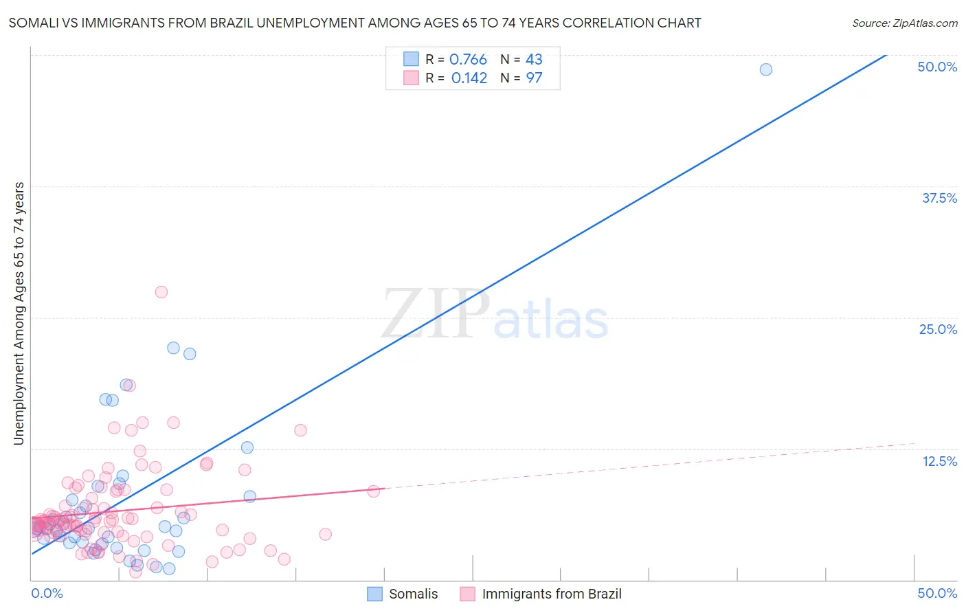 Somali vs Immigrants from Brazil Unemployment Among Ages 65 to 74 years