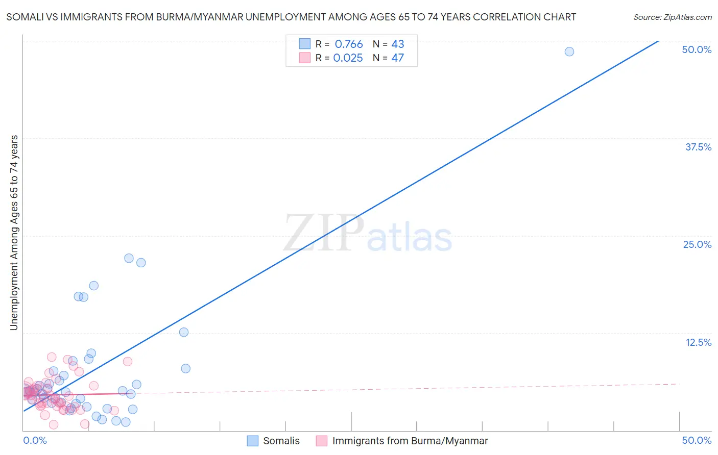 Somali vs Immigrants from Burma/Myanmar Unemployment Among Ages 65 to 74 years