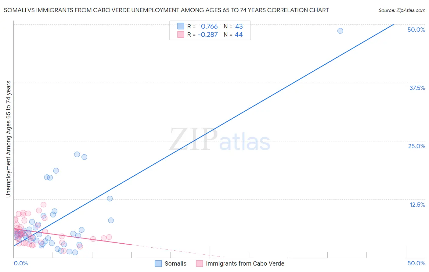 Somali vs Immigrants from Cabo Verde Unemployment Among Ages 65 to 74 years